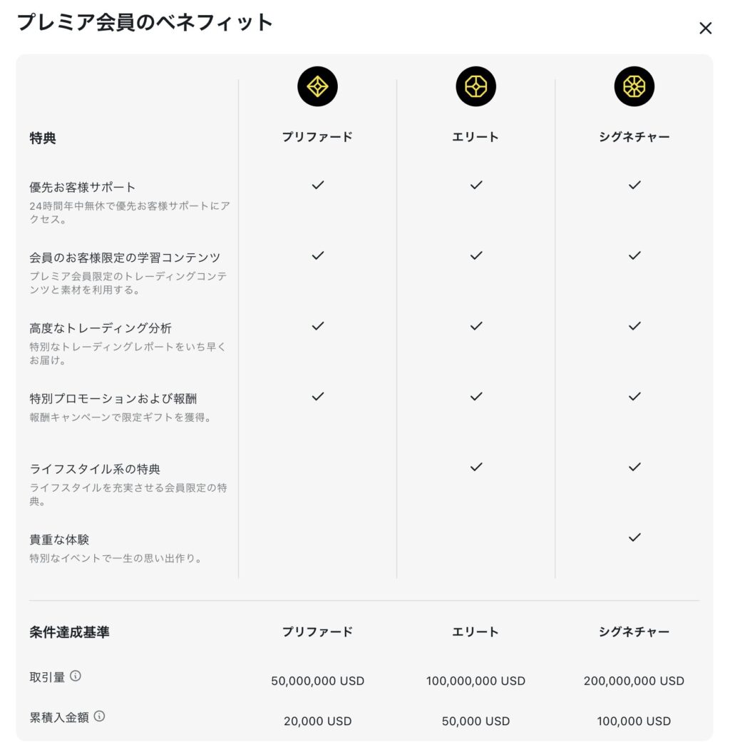 Exness(エクスネス)プレミア会員のベネフィット