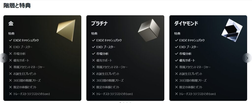 Exnessリワードのティア階層と特典 1