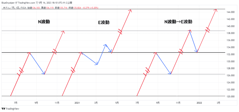 チャートの見方｜値幅と波動の解説図