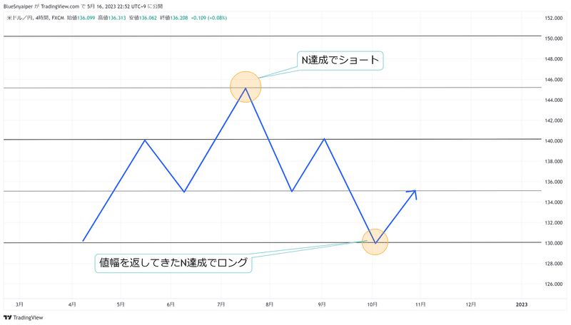 チャートの見方｜値幅と波動の解説図
