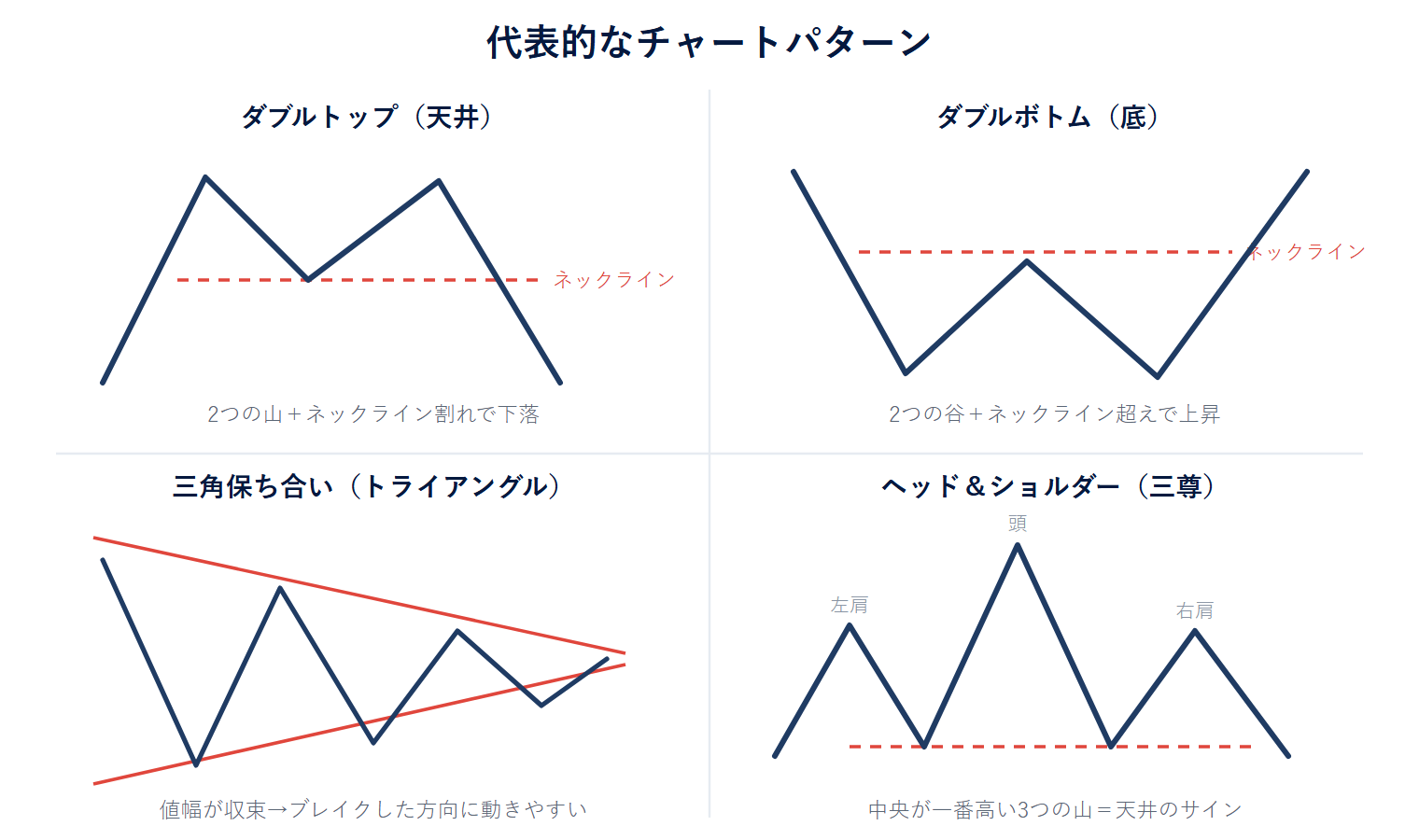 代表的なチャートパターン(ダブルトップ・ダブルボトム・三角保ち合い・ヘッド&ショルダー)の図解