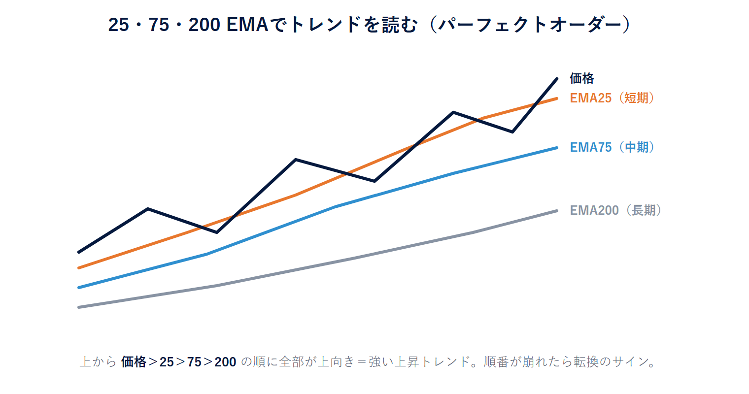 25-75-200 EMAのパーフェクトオーダーを示した図解