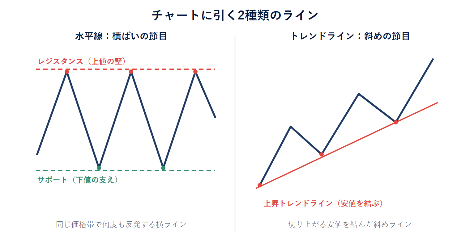 水平線とトレンドラインの違いを示した図解