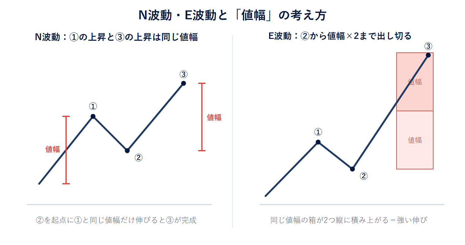 N波動・E波動と値幅の考え方を示した図解