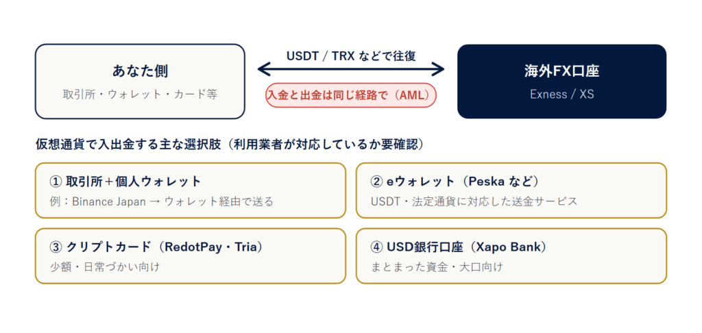 【図1】仮想通貨入出金の全体像（往復＋方法の選択肢）