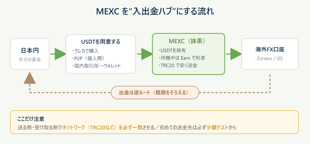 【図2】MEXCを使った海外FX入出金の流れ