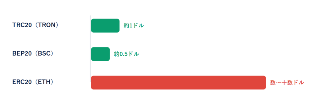 【図2】ネットワーク別の送金コスト比較