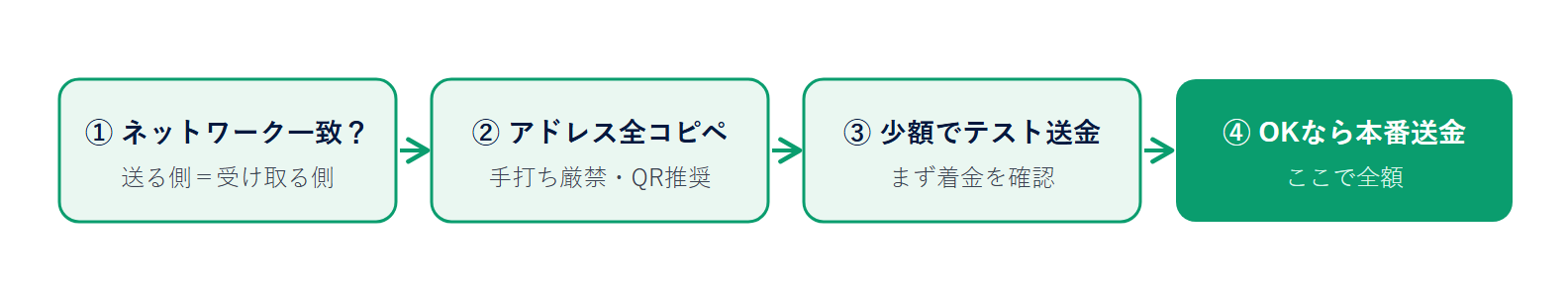 【図3】送金前の最終チェック4ステップ