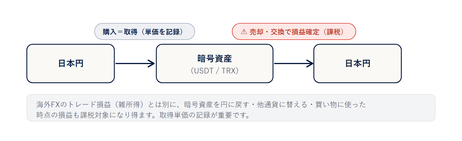 【図4】円→暗号資産→円の課税ポイント