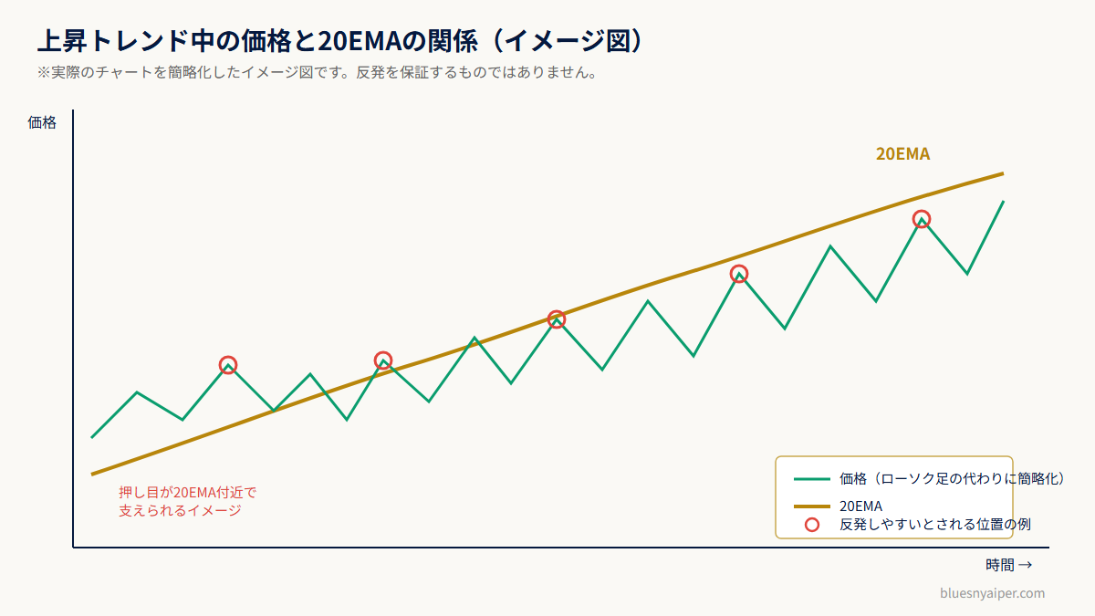 上昇トレンド中の価格と20EMAの関係(イメージ図)