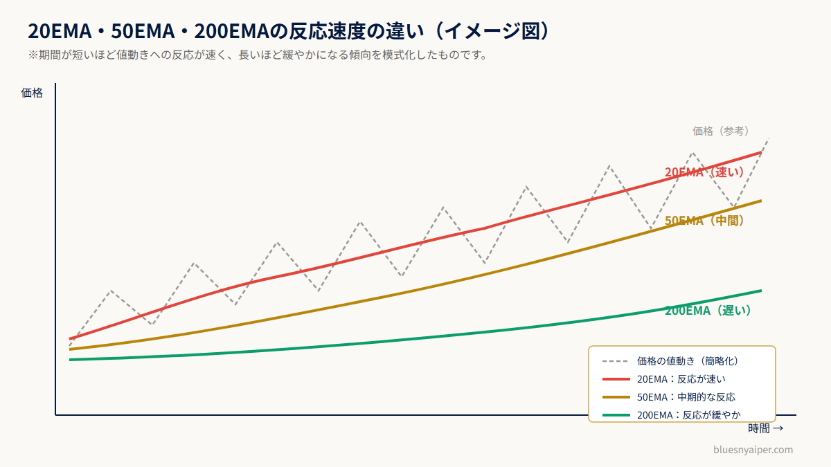 20EMA・50EMA・200EMAの反応速度の違い(イメージ図)