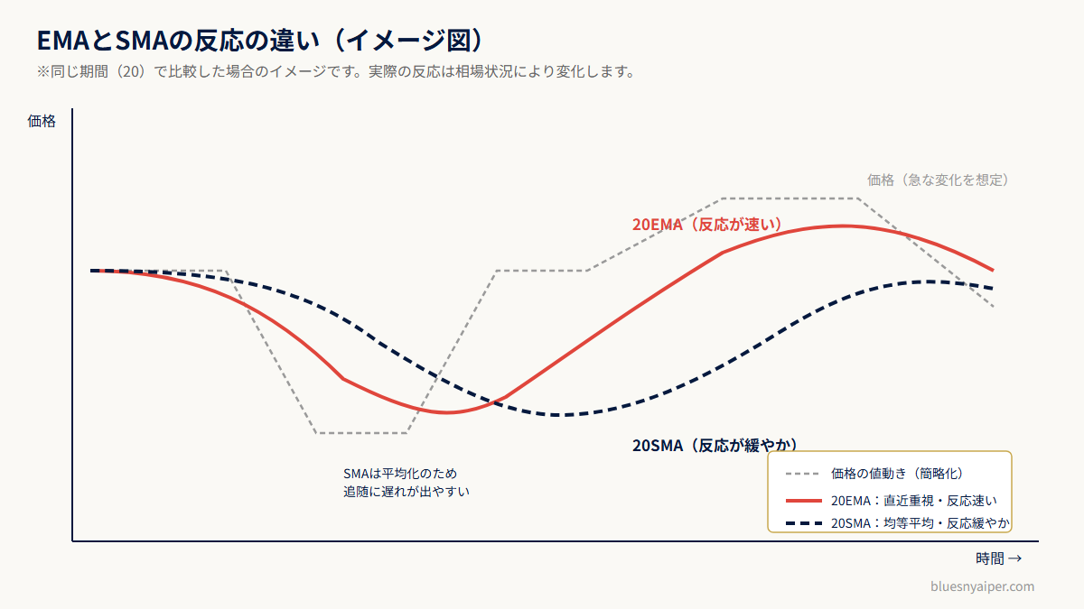 EMAとSMAの反応の違い(イメージ図)