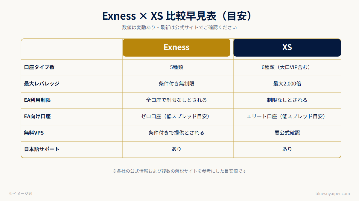 Exness × XS 比較早見表（目安）