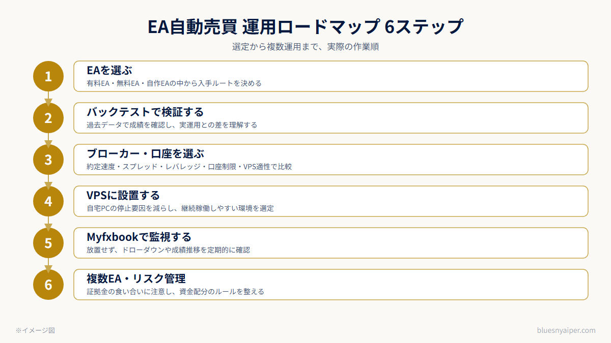 EA自動売買の始め方ロードマップ(EA選定→バックテスト→口座開設→VPS設置→監視→複数EA・リスク管理の工程図)