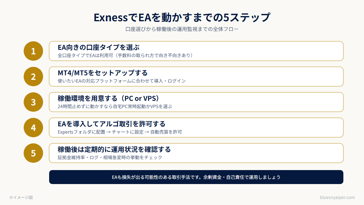 ExnessでEAを動かすまでの5ステップの全体フロー図
