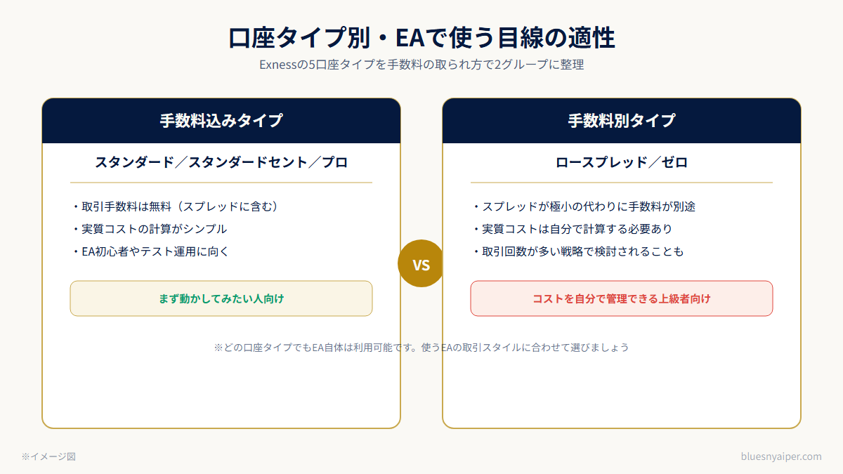 Exness口座タイプ別のEA適性比較（手数料込み型と手数料別型）