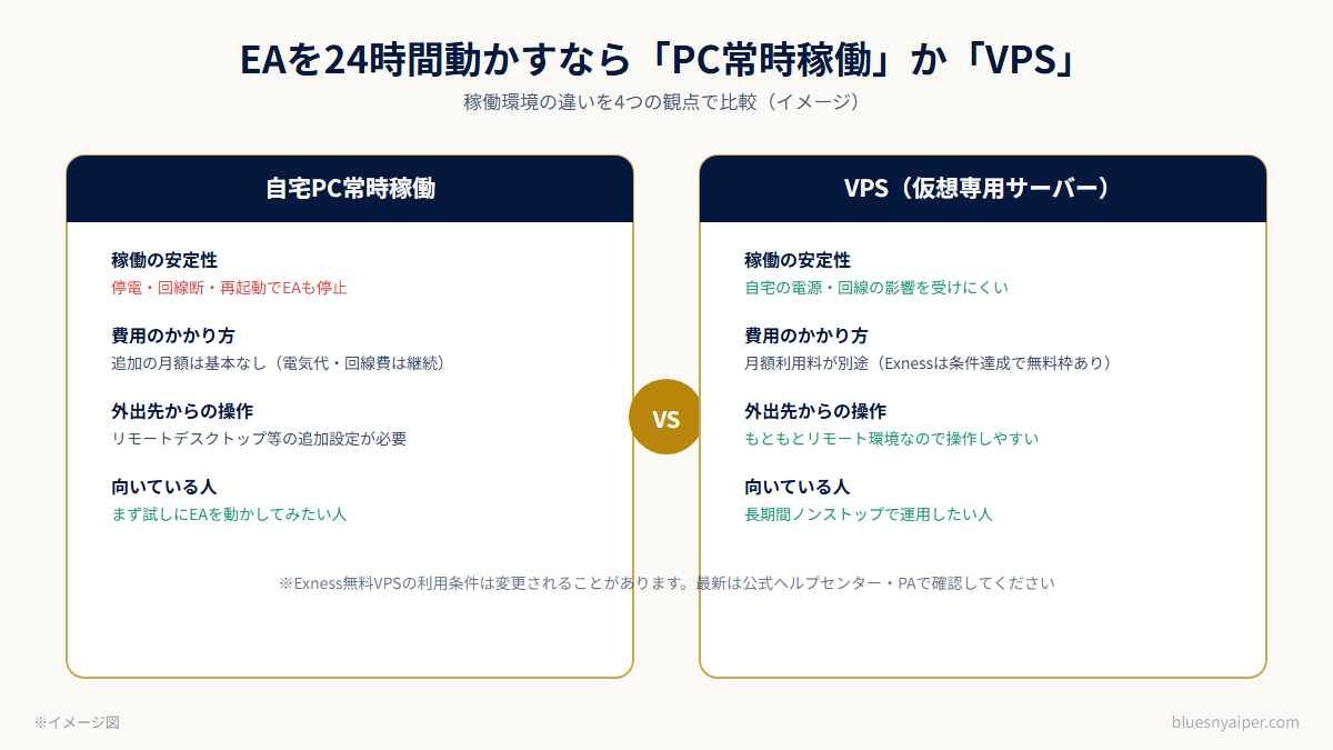 自宅PC常時稼働とVPSの比較図