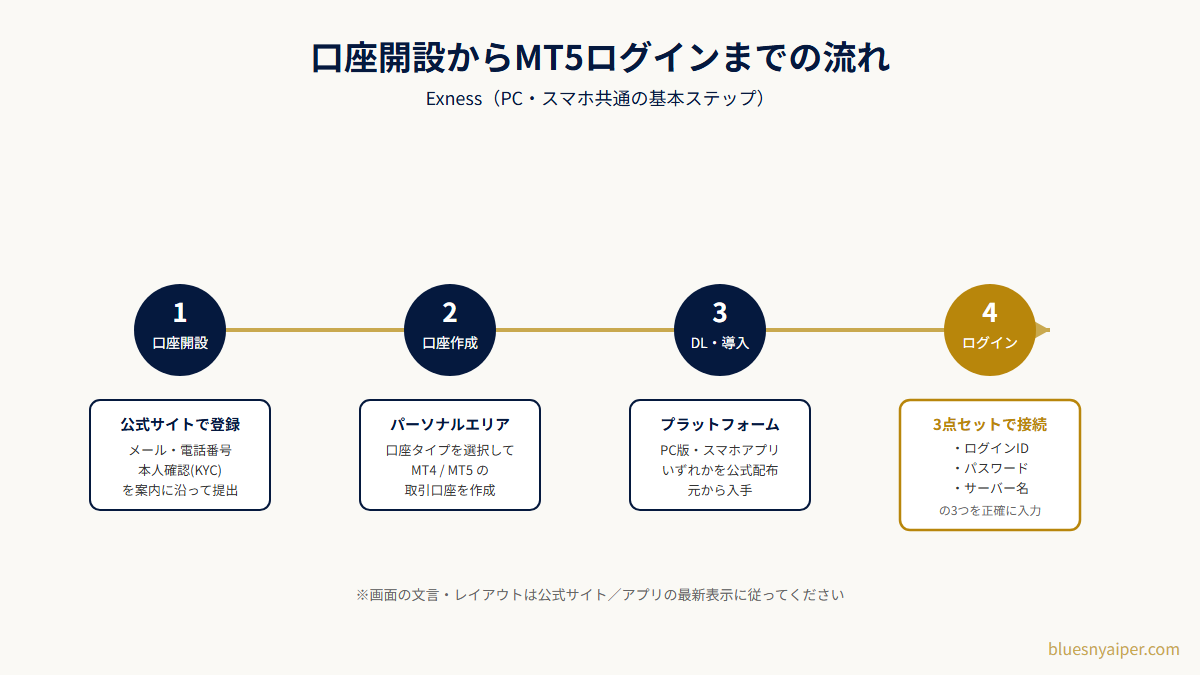 Exnessの口座開設からMT5ログインまでの流れ（4ステップ）