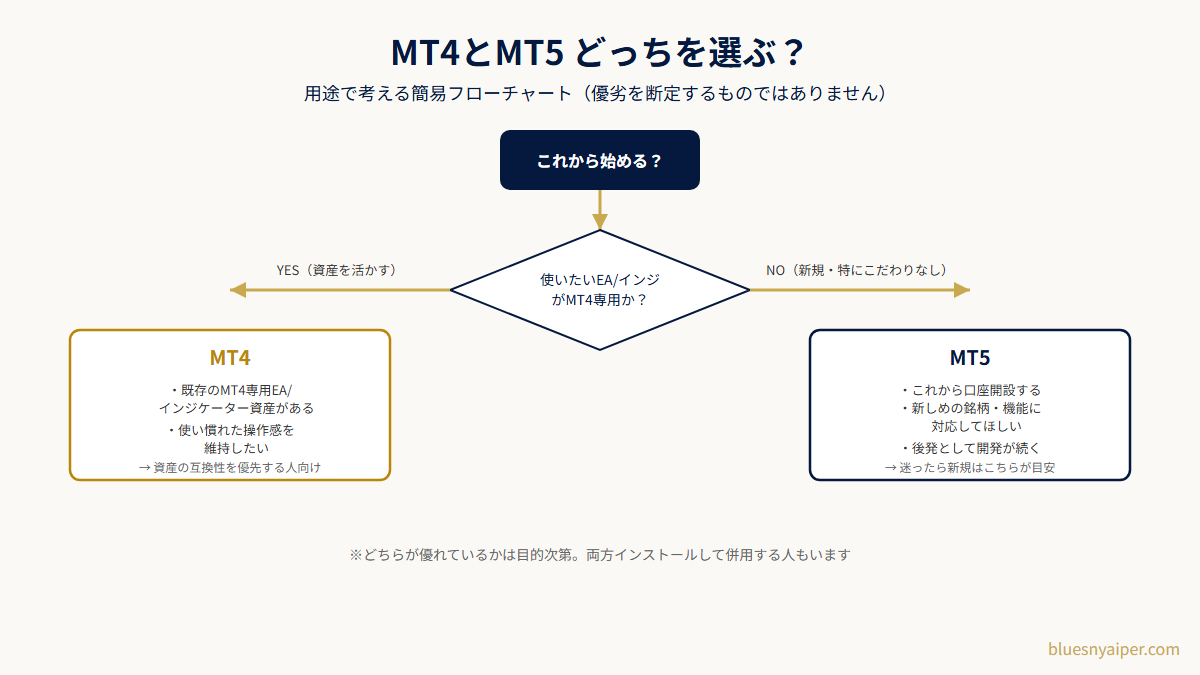 MT4とMT5どっちを選ぶ？用途別の簡易フローチャート