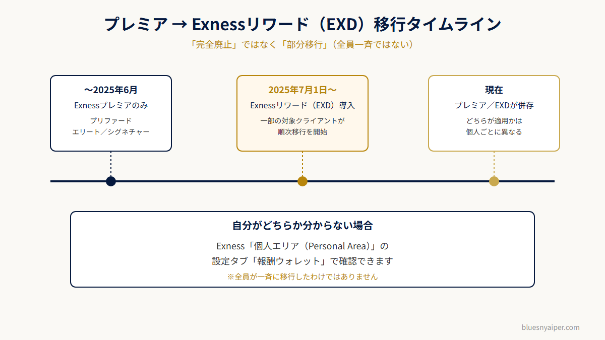 Exnessプレミアからリワード(EXD)への移行タイムライン(部分移行・併存)