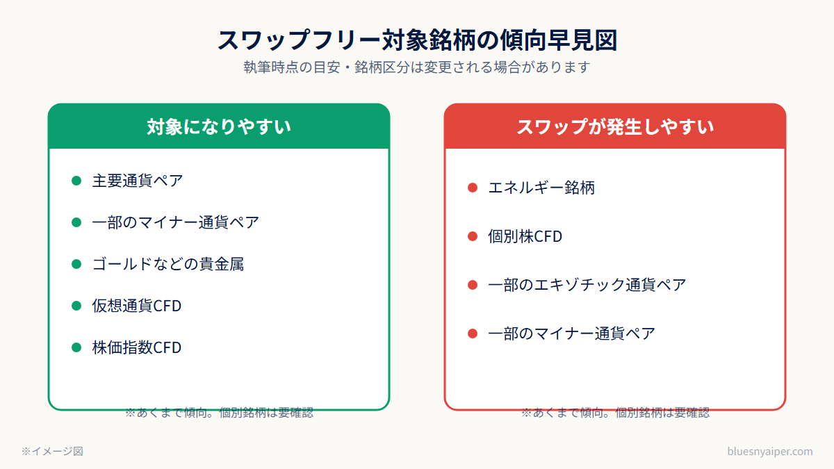 Exnessスワップフリーの区分早見図