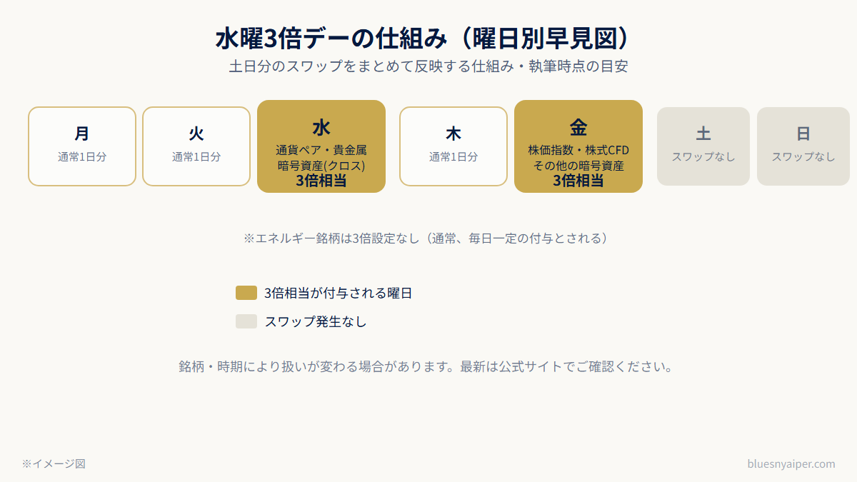 スワップ付与の曜日（水曜3倍デー）早見図