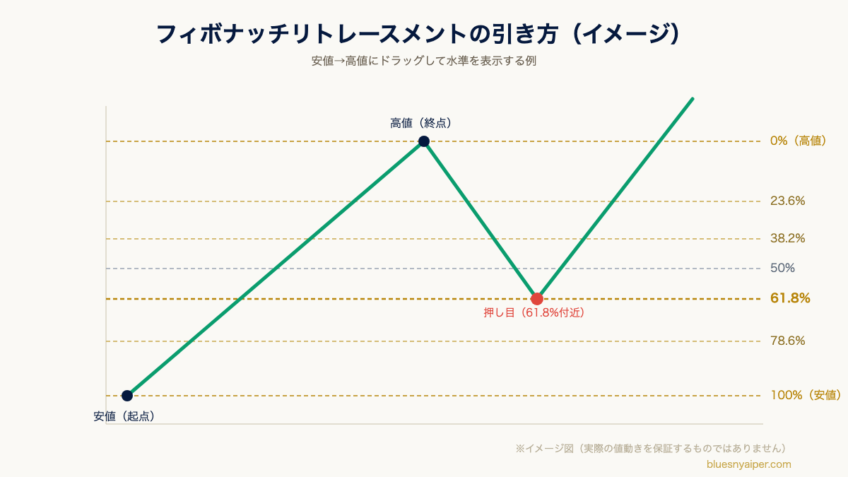 フィボナッチリトレースメントの引き方のイメージ図（高値と安値を結んで38.2%・50%・61.8%などの水準を表示）