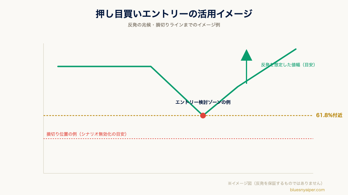押し目買いでのフィボナッチ活用のイメージ図（エントリー検討ゾーンと損切り位置の例）