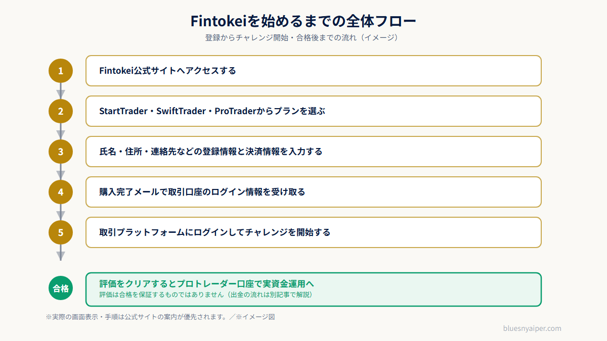 Fintokei登録からチャレンジ合格までの全体フロー図