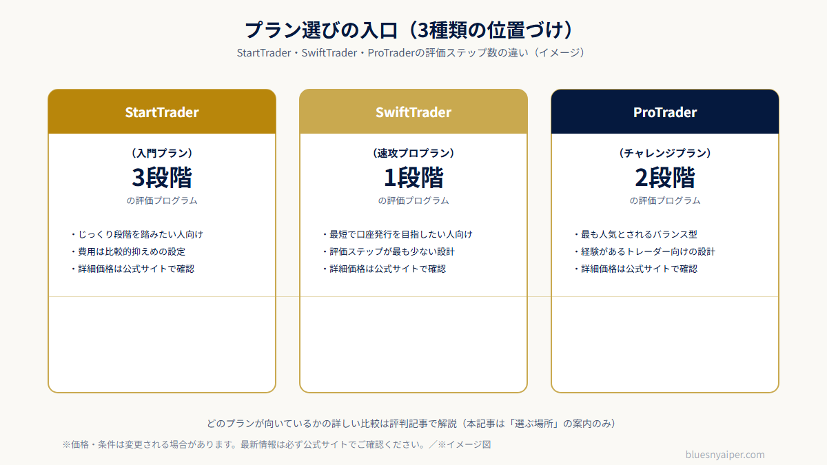 StartTrader・SwiftTrader・ProTraderの評価段階数の比較図