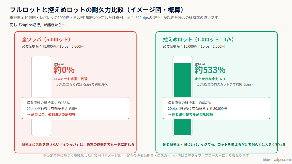 フルロットと控えめロットの耐久力比較（イメージ図・概算）