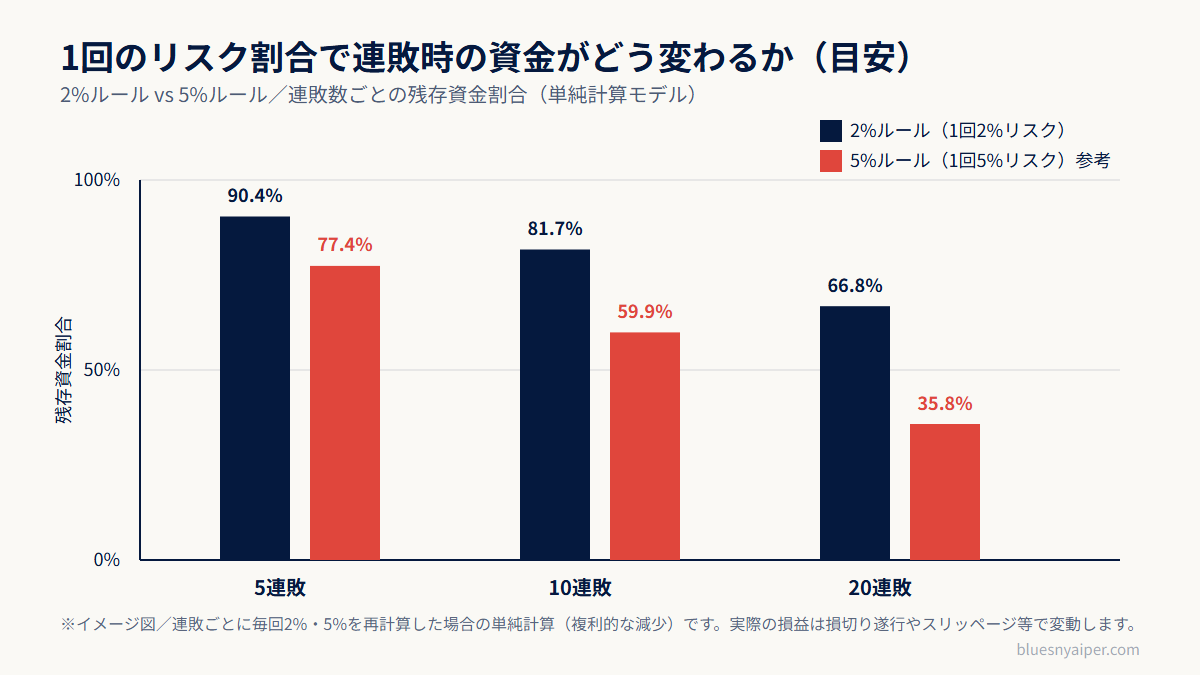 2%ルールで連敗した場合の資金残存イメージ