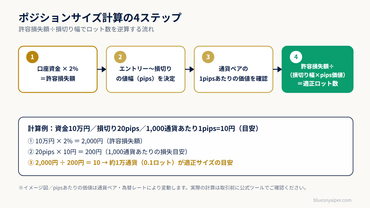 ポジションサイジング計算式のイメージ