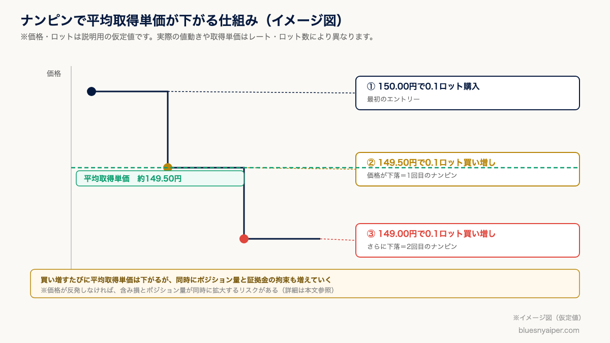 ナンピンで平均取得単価が下がる仕組みのイメージ図（買い下がりの仮定例）