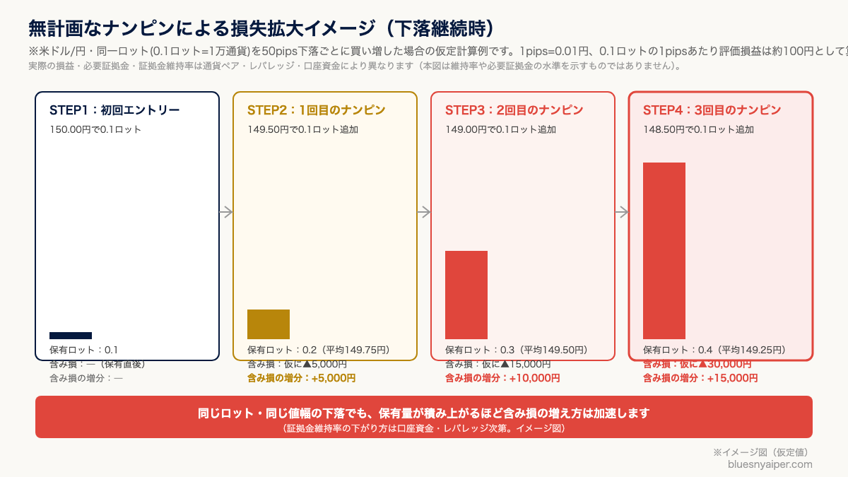 無計画なナンピンで含み損の増え方が加速するイメージ図（同一ロット買い増しの仮定例）