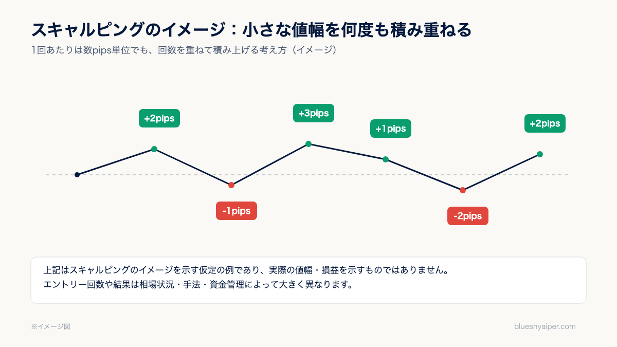スキャルピングの利確イメージ図（小さな値幅の利確を積み重ねるスタイル）