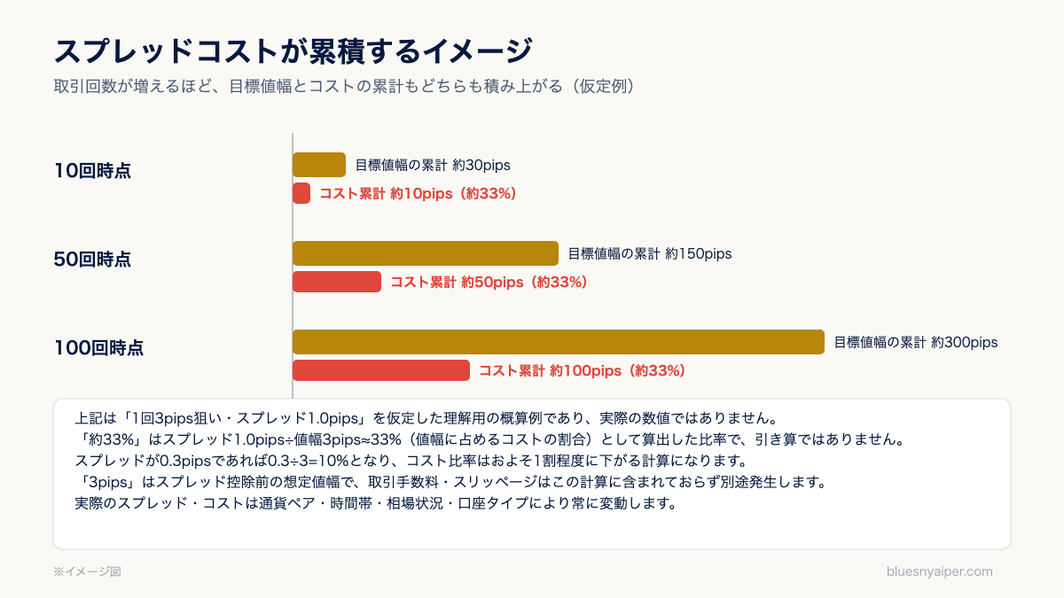 スプレッドコストが累積するイメージ図（取引回数と値幅に占めるコストの割合）