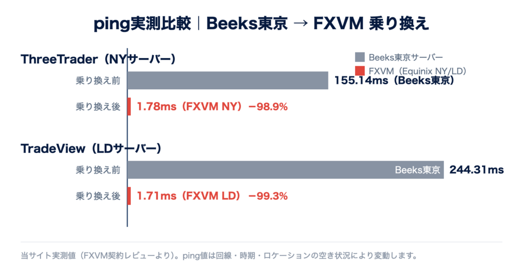 Beeks東京からFXVMへ乗り換えた際のping実測比較グラフ(ThreeTrader NY: 155.14ms→1.78ms、TradeView LD: 244.31ms→1.71ms)