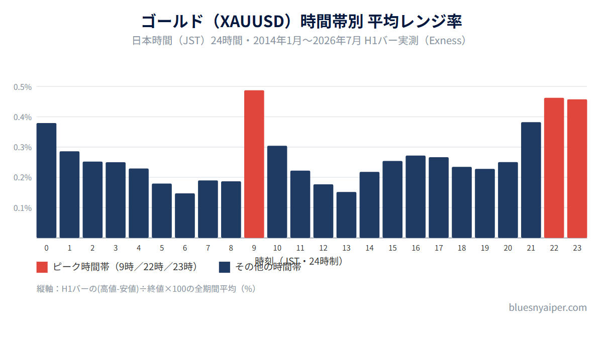ゴールド(XAUUSD)の時間帯別(JST)平均レンジ率の棒グラフ。9時・22時・23時台がピーク