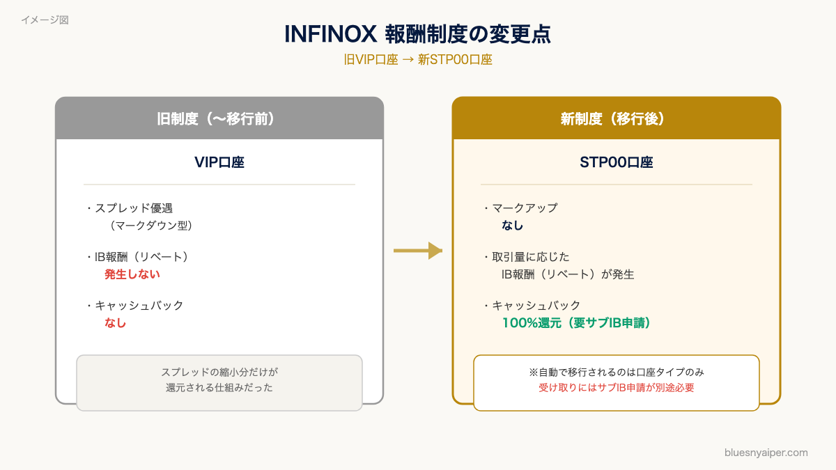 INFINOX報酬制度の変更点(旧VIP口座と新STP00口座の比較イメージ図)
