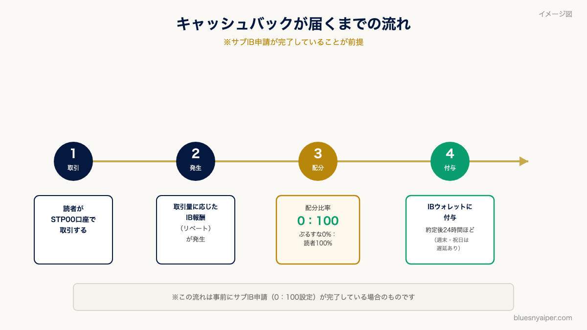 キャッシュバックが届くまでの流れ(取引からIBウォレット付与までのイメージ図)