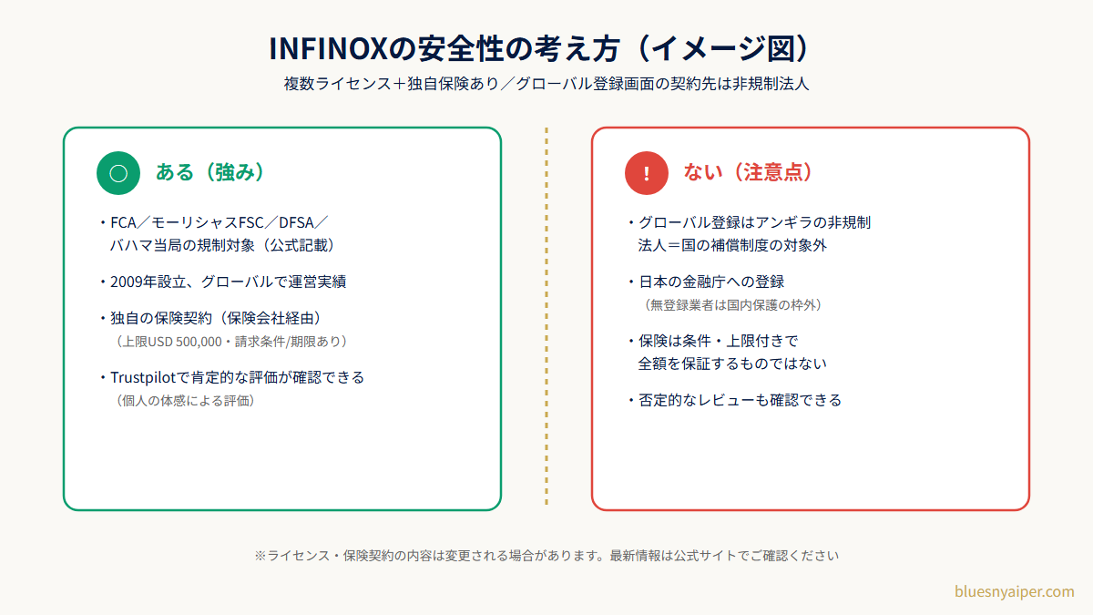 INFINOXの安全性の考え方（イメージ図）