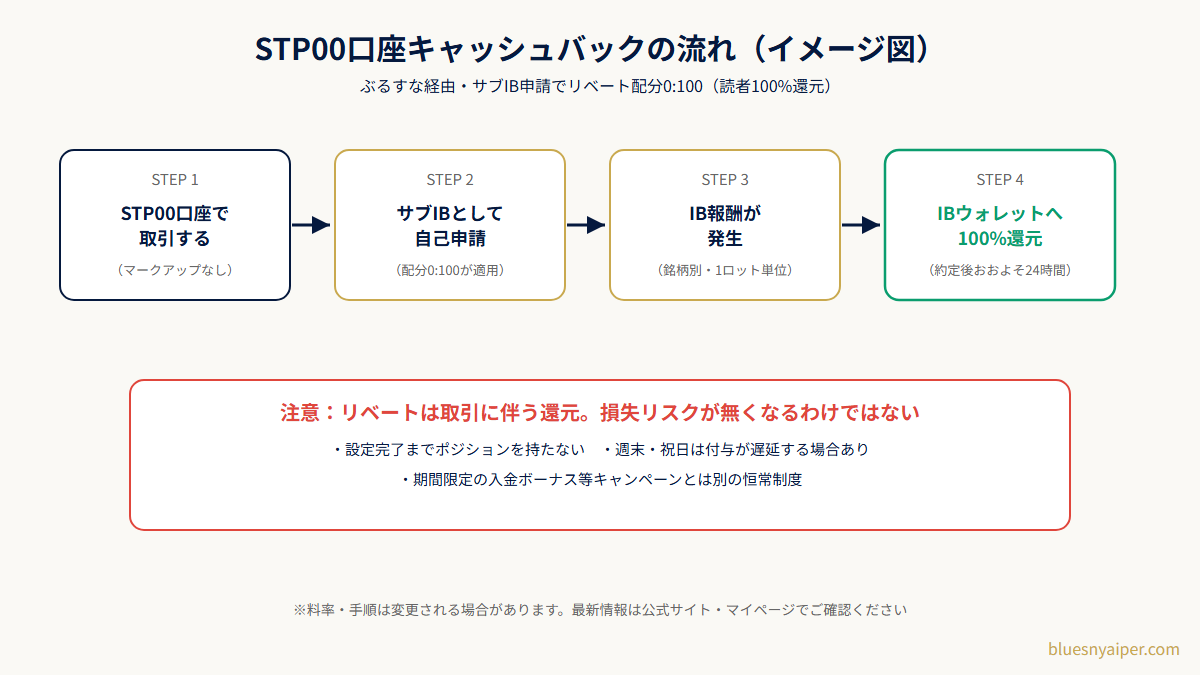 STP00口座キャッシュバックの流れ（イメージ図）