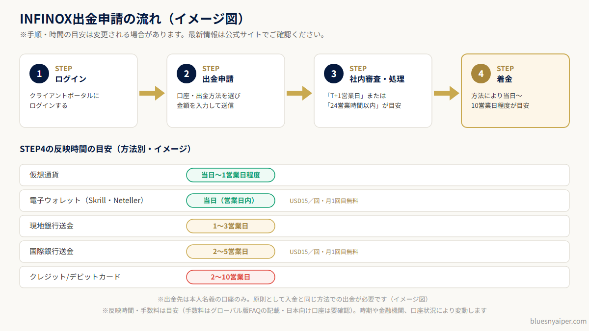INFINOX出金申請の流れ（ログイン→申請→社内処理→着金と方法別反映時間の目安）