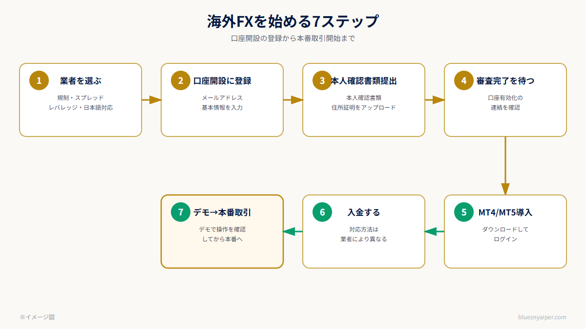 海外FXの始め方7ステップの流れ