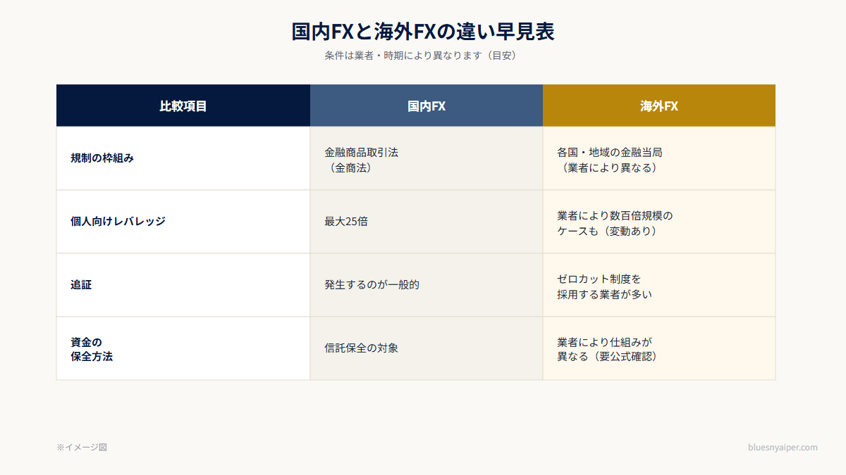海外FXと国内FXの違いの比較イメージ