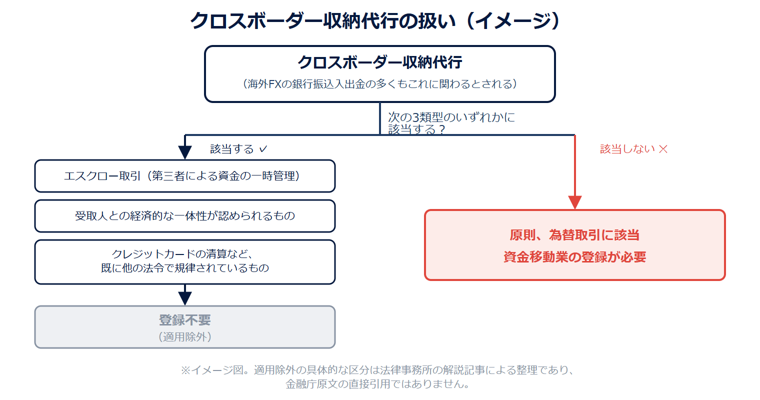 【図1】クロスボーダー収納代行が適用除外3類型に該当しない場合、原則として為替取引に該当し資金移動業の登録が必要になることを示す図
