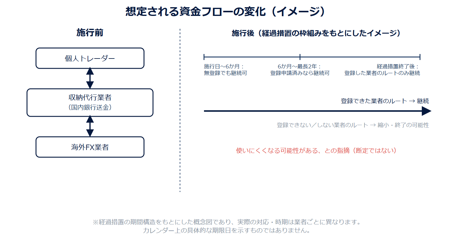 【図2】改正資金決済法の施行前後で、国内銀行送金を介した資金フローがどう変わりうるかを示すイメージ図