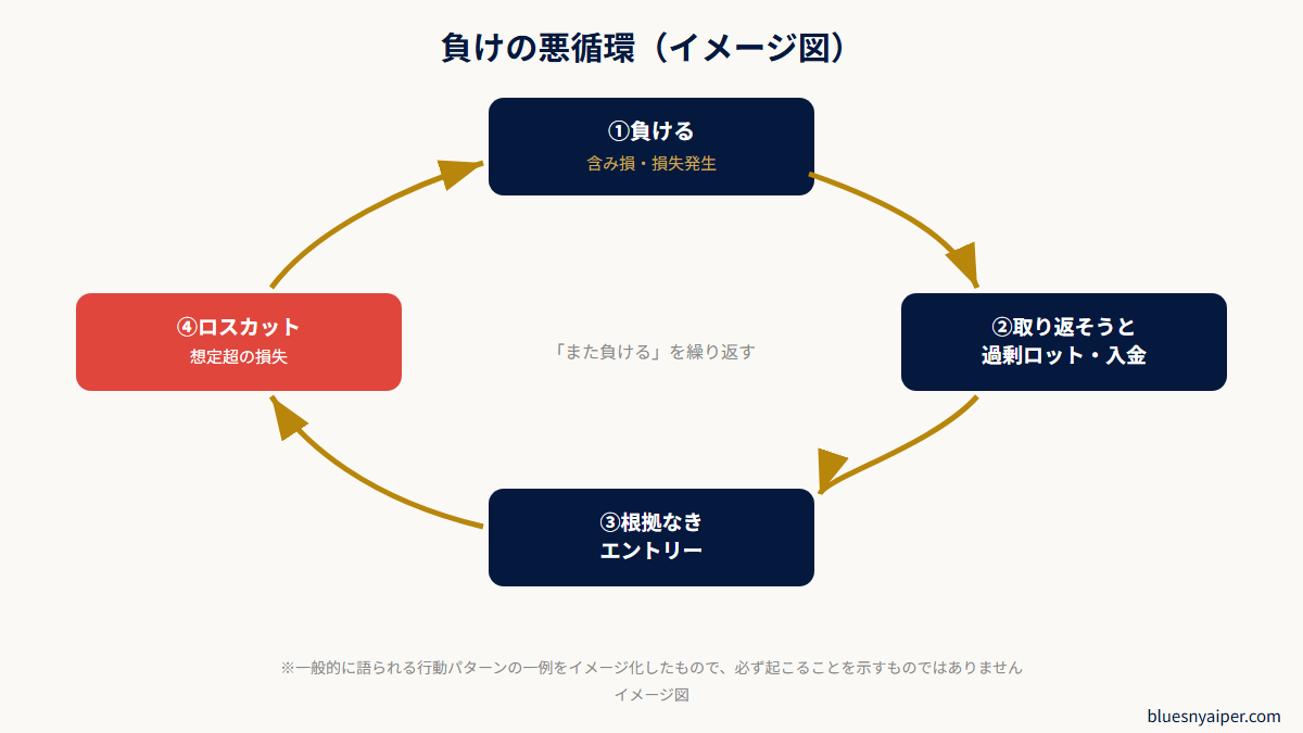 負けの悪循環（イメージ図）