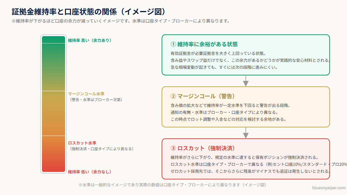 証拠金維持率とロスカットの関係（イメージ図）